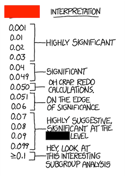 It’s an xkcd comic that’s basically just a lot of text. Here’s my best shot at transcribing it into a li’l alt-text box: [red box] → INTERPRETATION: 0.00 - 0.03 → HIGHLY SIGNIFICANT; 0.04 - 0.049 → SIGNIFICANT; 0.050 → OH CRAP. REDO CALCULATIONS.; 0.051 - 0.06 → ON THE EDGE OF SIGNIFICANCE; 0.07 - 0.099 → HIGHLY SUGGESTIVE, SIGNIFICANT AT THE [redacted] LEVEL; ≥ 0.1 → HEY, LOOK AT THIS INTERESTING SUBGROUP ANALYSI5