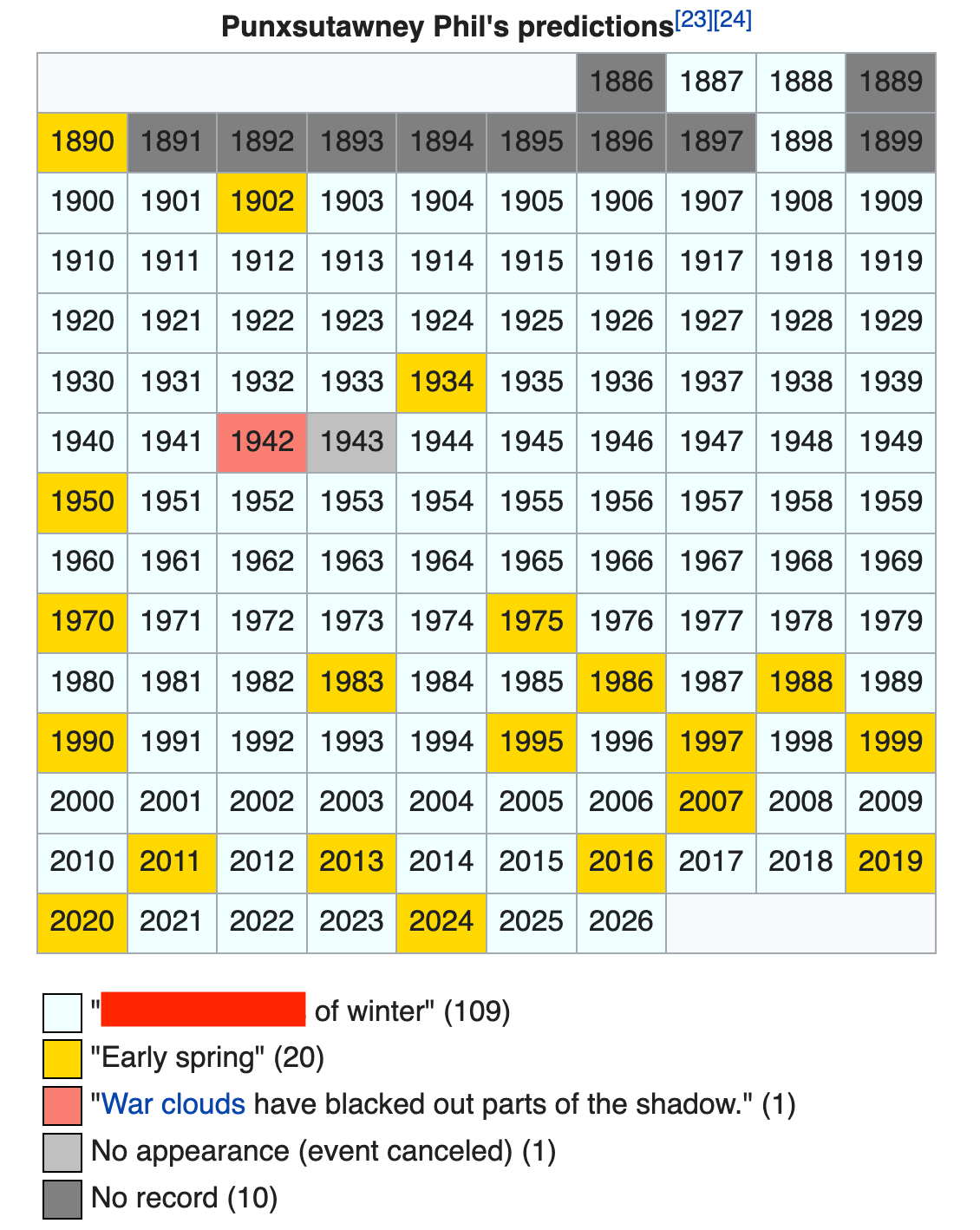 It’s a table showin how Punxsutawney Phil kinda sucks at predictin. The thing that’s important from a trivia perspective is a line of redacted text that looks like: "\[REDACTED\] of winter" (109)